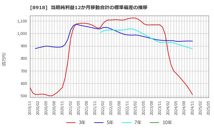 8918 (株)ランド: 当期純利益12か月移動合計の標準偏差の推移