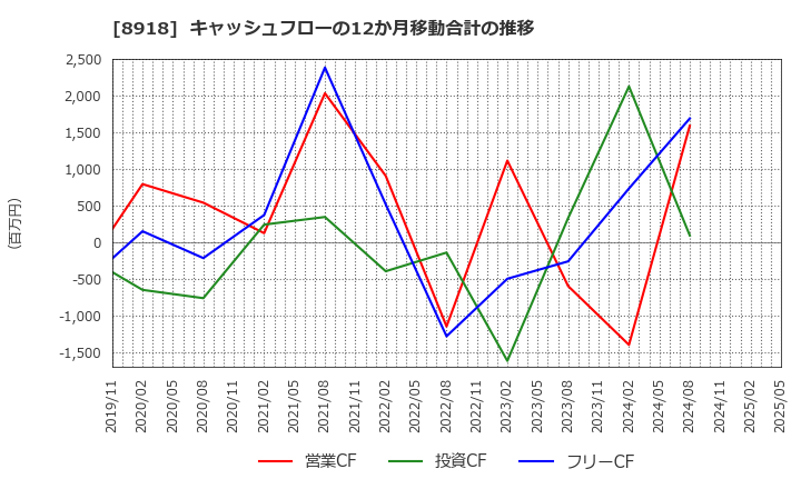 8918 (株)ランド: キャッシュフローの12か月移動合計の推移