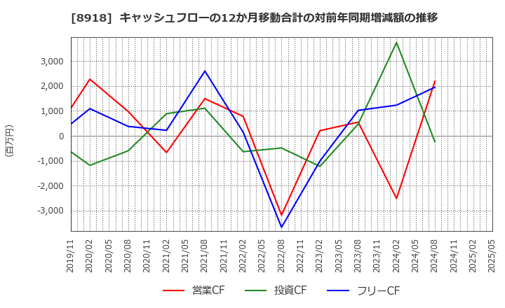 8918 (株)ランド: キャッシュフローの12か月移動合計の対前年同期増減額の推移