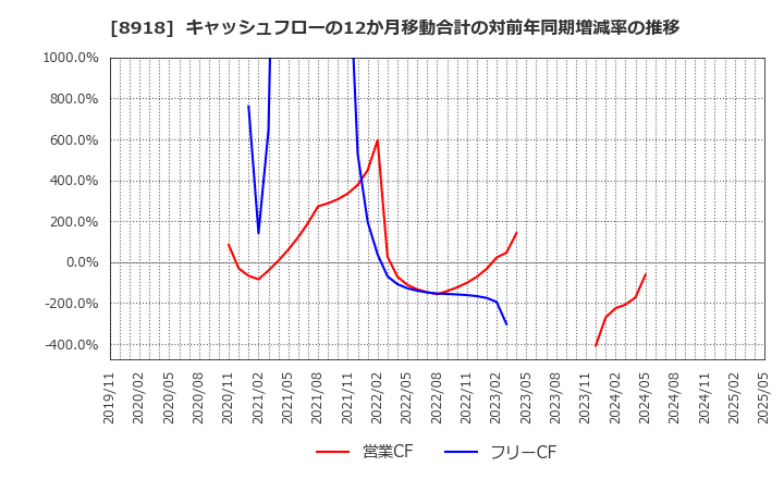 8918 (株)ランド: キャッシュフローの12か月移動合計の対前年同期増減率の推移