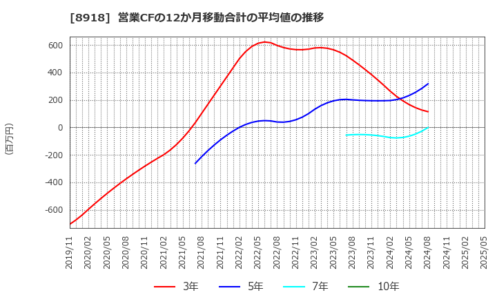 8918 (株)ランド: 営業CFの12か月移動合計の平均値の推移