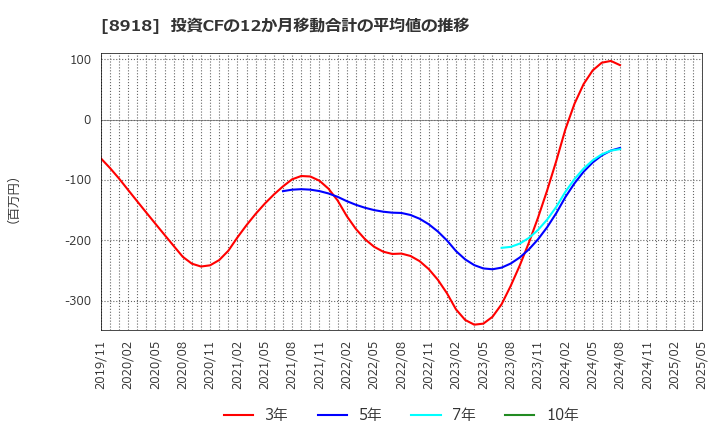 8918 (株)ランド: 投資CFの12か月移動合計の平均値の推移