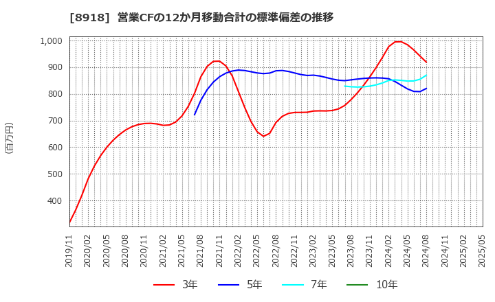 8918 (株)ランド: 営業CFの12か月移動合計の標準偏差の推移