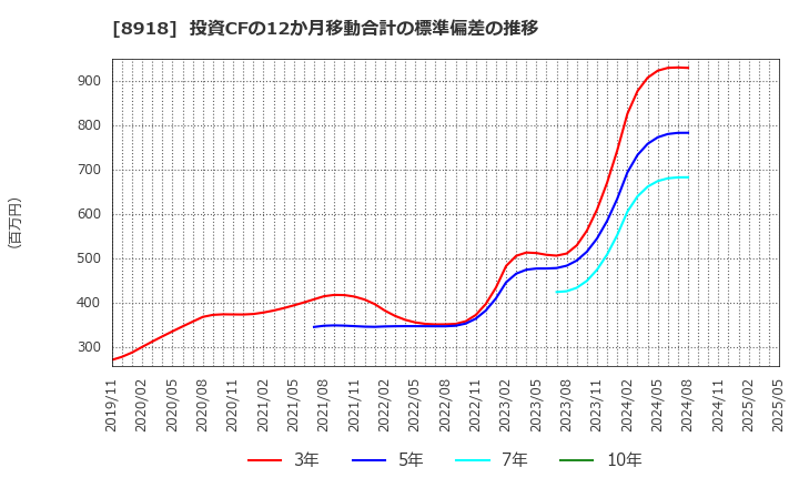 8918 (株)ランド: 投資CFの12か月移動合計の標準偏差の推移
