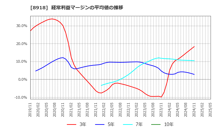8918 (株)ランド: 経常利益マージンの平均値の推移