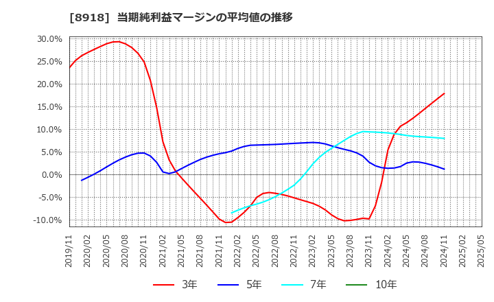 8918 (株)ランド: 当期純利益マージンの平均値の推移