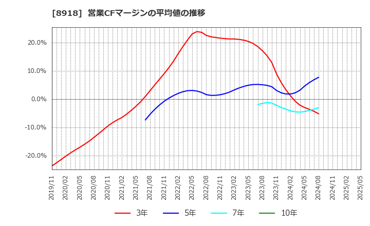 8918 (株)ランド: 営業CFマージンの平均値の推移