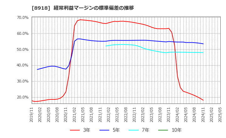 8918 (株)ランド: 経常利益マージンの標準偏差の推移