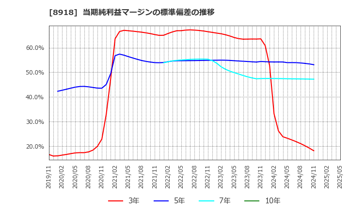 8918 (株)ランド: 当期純利益マージンの標準偏差の推移