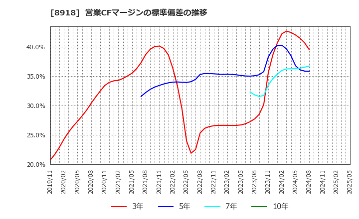 8918 (株)ランド: 営業CFマージンの標準偏差の推移