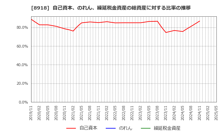 8918 (株)ランド: 自己資本、のれん、繰延税金資産の総資産に対する比率の推移