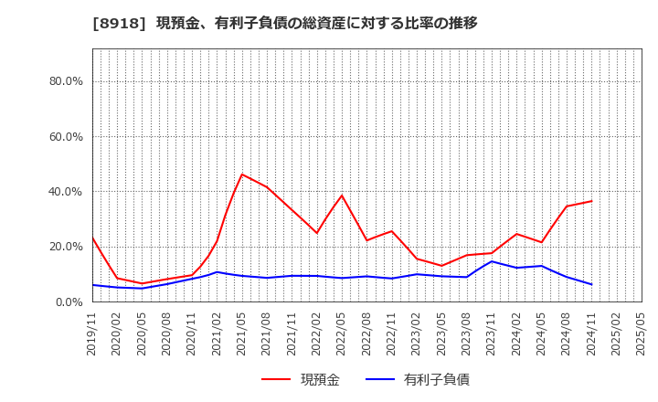 8918 (株)ランド: 現預金、有利子負債の総資産に対する比率の推移