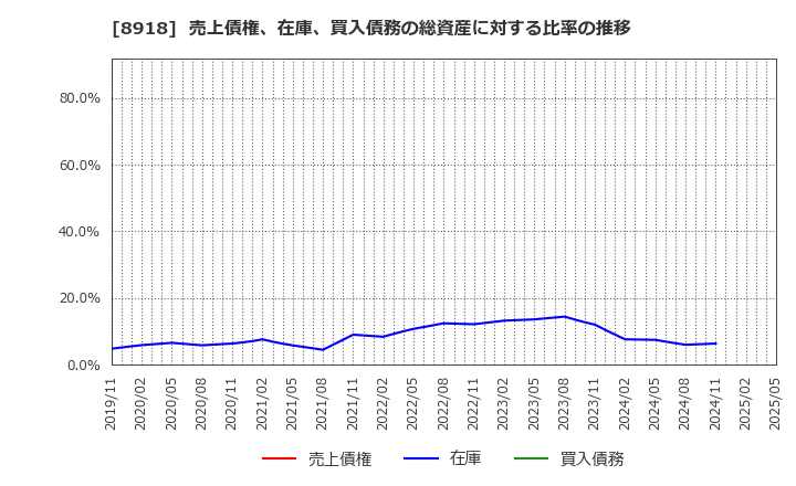 8918 (株)ランド: 売上債権、在庫、買入債務の総資産に対する比率の推移