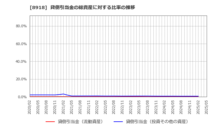 8918 (株)ランド: 貸倒引当金の総資産に対する比率の推移