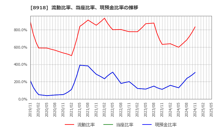 8918 (株)ランド: 流動比率、当座比率、現預金比率の推移