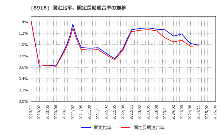 8918 (株)ランド: 固定比率、固定長期適合率の推移