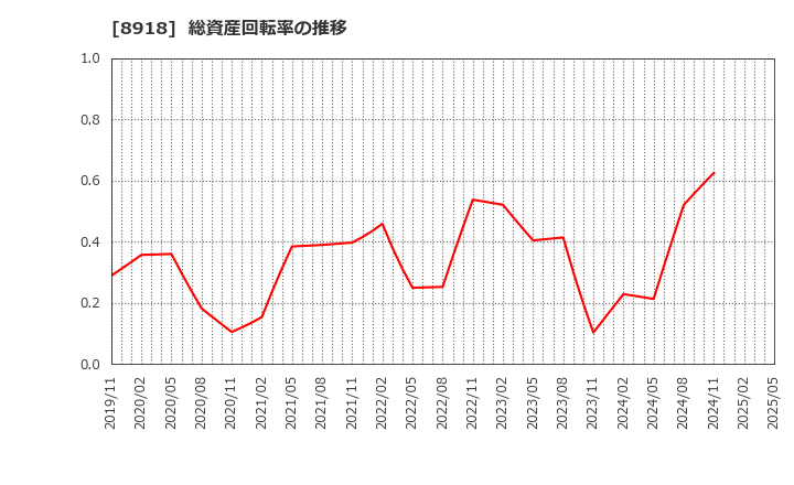 8918 (株)ランド: 総資産回転率の推移