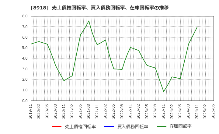 8918 (株)ランド: 売上債権回転率、買入債務回転率、在庫回転率の推移