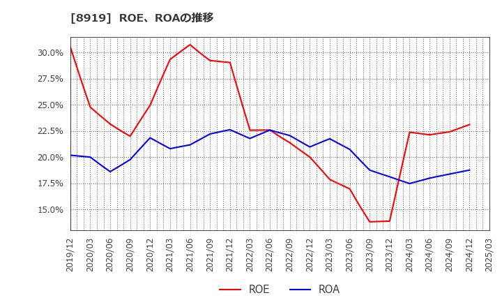 8919 (株)カチタス: ROE、ROAの推移