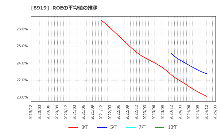 8919 (株)カチタス: ROEの平均値の推移