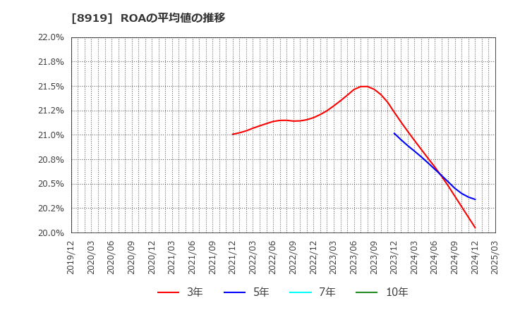 8919 (株)カチタス: ROAの平均値の推移