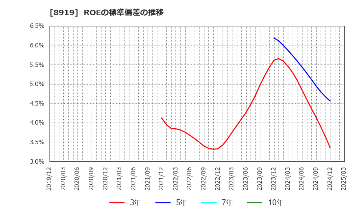 8919 (株)カチタス: ROEの標準偏差の推移
