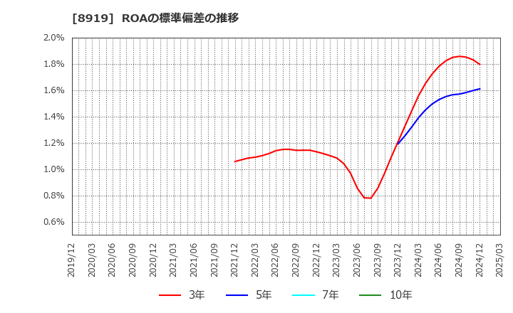 8919 (株)カチタス: ROAの標準偏差の推移