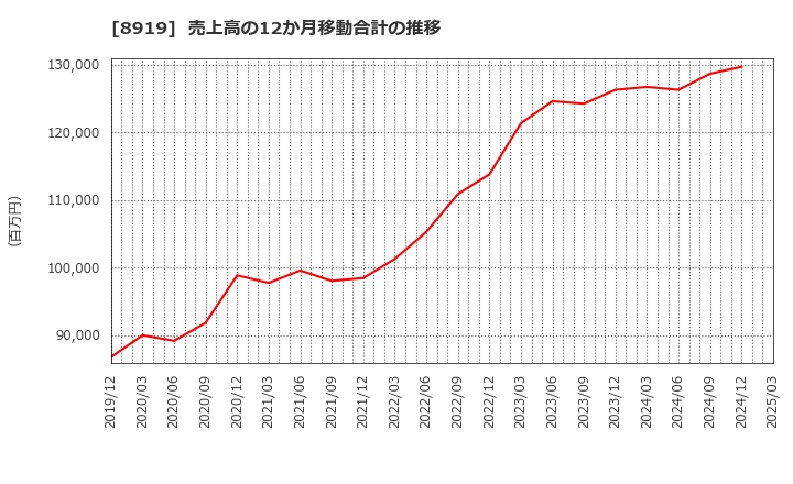 8919 (株)カチタス: 売上高の12か月移動合計の推移