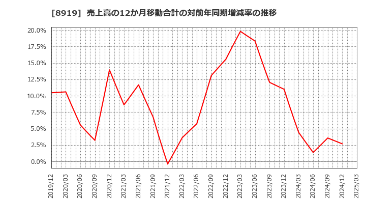 8919 (株)カチタス: 売上高の12か月移動合計の対前年同期増減率の推移