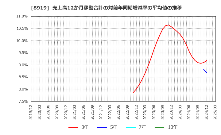 8919 (株)カチタス: 売上高12か月移動合計の対前年同期増減率の平均値の推移