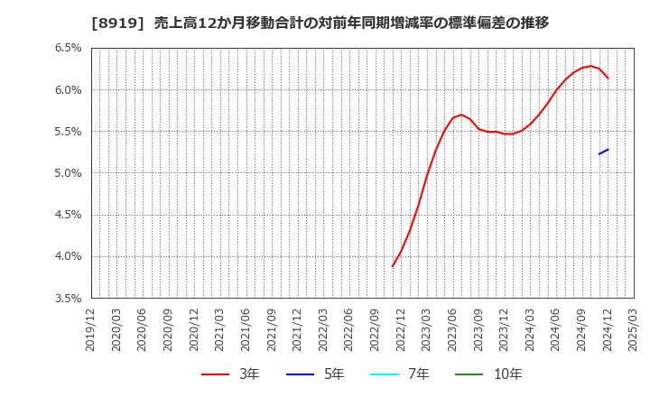 8919 (株)カチタス: 売上高12か月移動合計の対前年同期増減率の標準偏差の推移