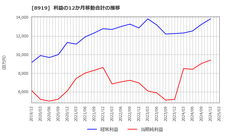 8919 (株)カチタス: 利益の12か月移動合計の推移