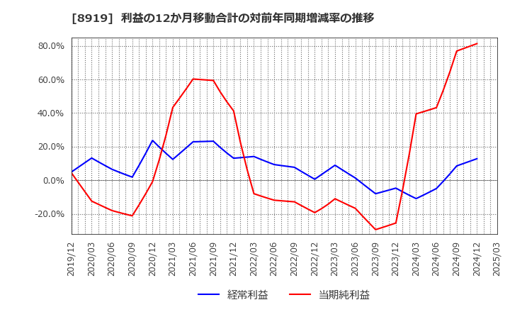 8919 (株)カチタス: 利益の12か月移動合計の対前年同期増減率の推移