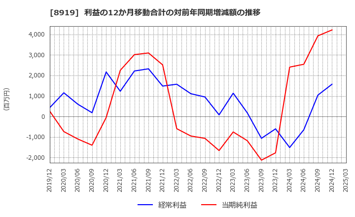 8919 (株)カチタス: 利益の12か月移動合計の対前年同期増減額の推移