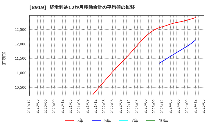 8919 (株)カチタス: 経常利益12か月移動合計の平均値の推移