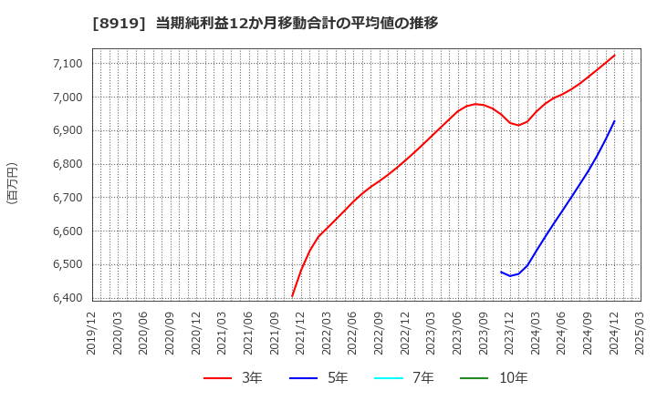 8919 (株)カチタス: 当期純利益12か月移動合計の平均値の推移