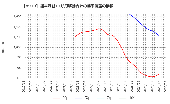 8919 (株)カチタス: 経常利益12か月移動合計の標準偏差の推移
