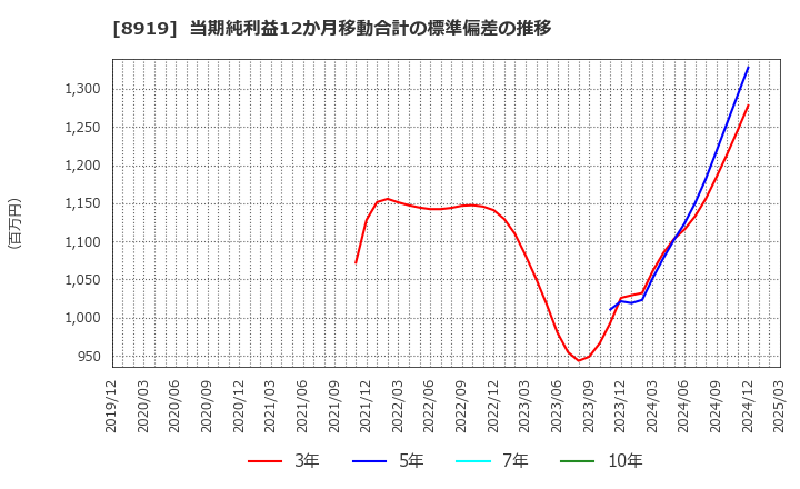 8919 (株)カチタス: 当期純利益12か月移動合計の標準偏差の推移