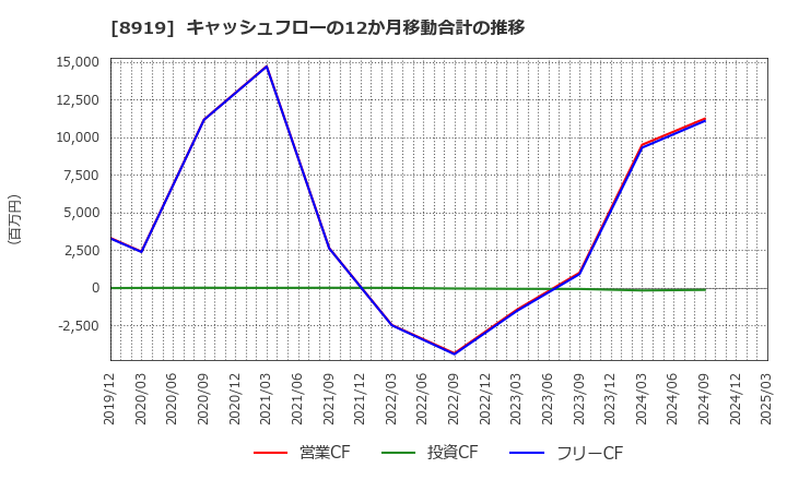 8919 (株)カチタス: キャッシュフローの12か月移動合計の推移