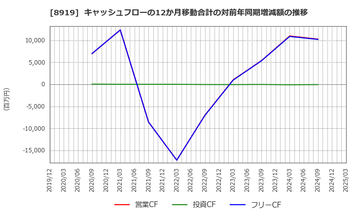 8919 (株)カチタス: キャッシュフローの12か月移動合計の対前年同期増減額の推移