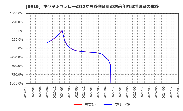 8919 (株)カチタス: キャッシュフローの12か月移動合計の対前年同期増減率の推移