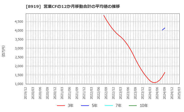 8919 (株)カチタス: 営業CFの12か月移動合計の平均値の推移