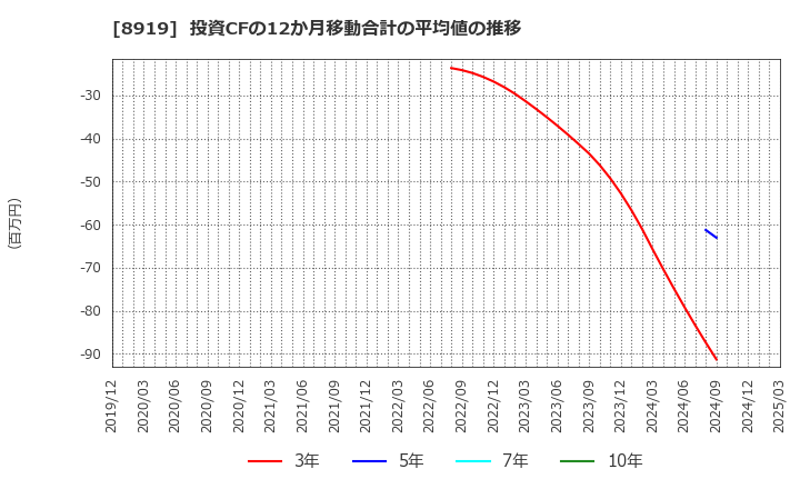 8919 (株)カチタス: 投資CFの12か月移動合計の平均値の推移