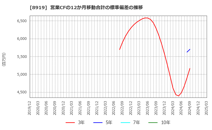 8919 (株)カチタス: 営業CFの12か月移動合計の標準偏差の推移