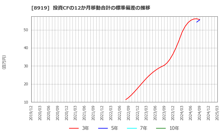 8919 (株)カチタス: 投資CFの12か月移動合計の標準偏差の推移