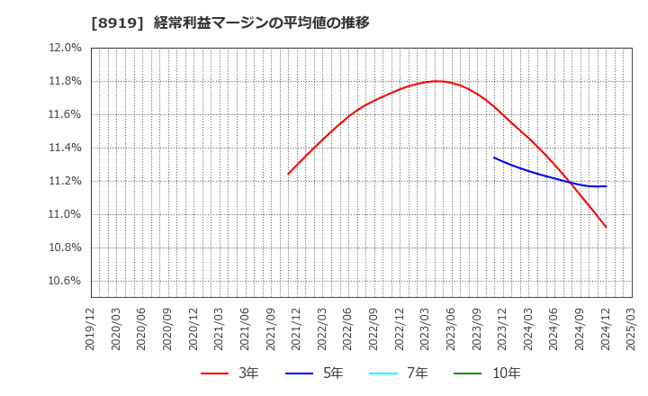 8919 (株)カチタス: 経常利益マージンの平均値の推移