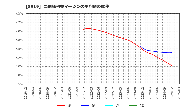 8919 (株)カチタス: 当期純利益マージンの平均値の推移