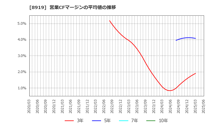 8919 (株)カチタス: 営業CFマージンの平均値の推移