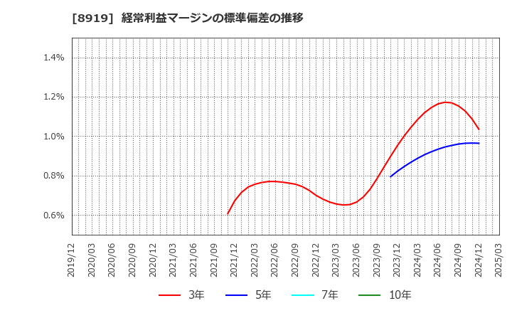 8919 (株)カチタス: 経常利益マージンの標準偏差の推移