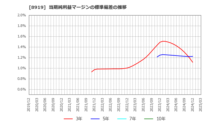 8919 (株)カチタス: 当期純利益マージンの標準偏差の推移